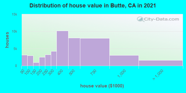 Distribution of house value in Butte, CA in 2019