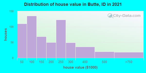 Distribution of house value in Butte, ID in 2022