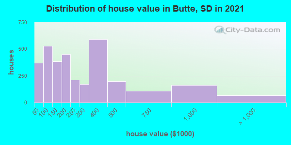 Distribution of house value in Butte, SD in 2019