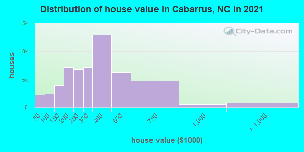 Distribution of house value in Cabarrus, NC in 2019