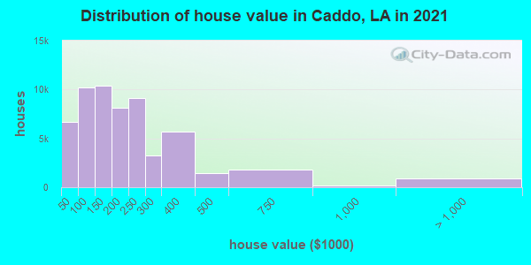 Distribution of house value in Caddo, LA in 2019
