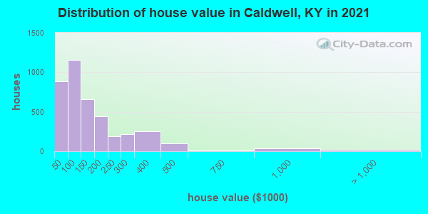 Distribution of house value in Caldwell, KY in 2019