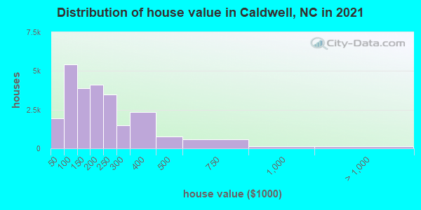 Distribution of house value in Caldwell, NC in 2021