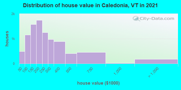 Distribution of house value in Caledonia, VT in 2022