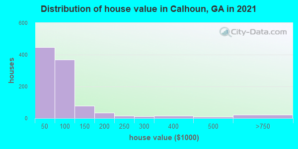 Distribution of house value in Calhoun, GA in 2022