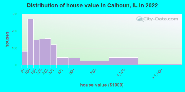 Distribution of house value in Calhoun, IL in 2019