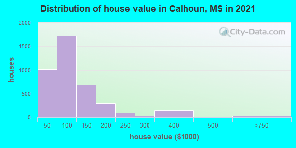 Distribution of house value in Calhoun, MS in 2021