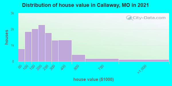 Distribution of house value in Callaway, MO in 2021