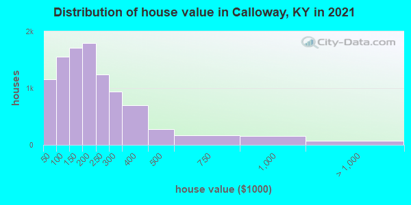 Distribution of house value in Calloway, KY in 2022