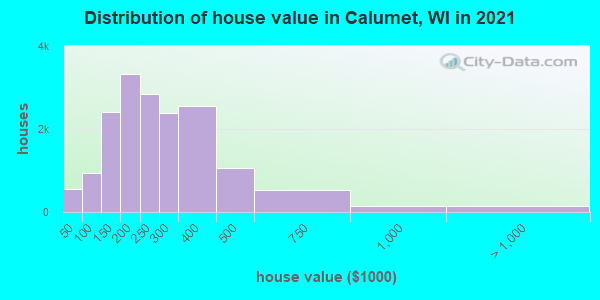 Distribution of house value in Calumet, WI in 2021