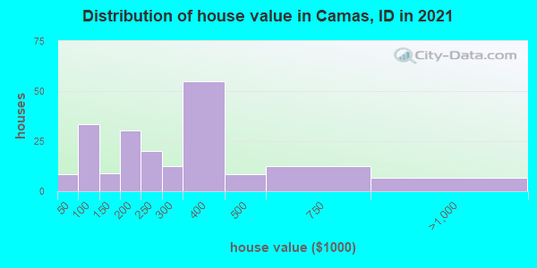 Distribution of house value in Camas, ID in 2022