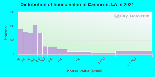 Distribution of house value in Cameron, LA in 2022