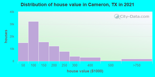 Distribution of house value in Cameron, TX in 2021