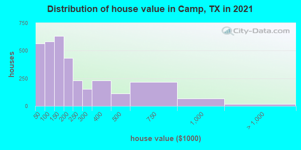 Distribution of house value in Camp, TX in 2019