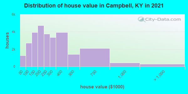 Distribution of house value in Campbell, KY in 2019