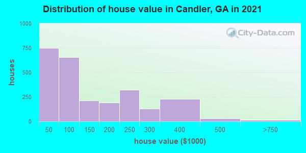 Distribution of house value in Candler, GA in 2022