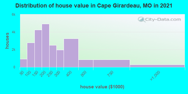 Distribution of house value in Cape Girardeau, MO in 2021