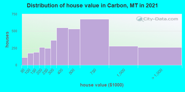 Distribution of house value in Carbon, MT in 2019