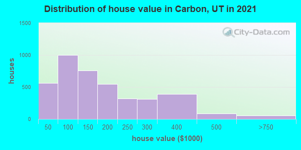 Distribution of house value in Carbon, UT in 2022