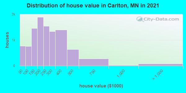 Distribution of house value in Carlton, MN in 2019