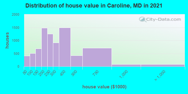 Distribution of house value in Caroline, MD in 2019