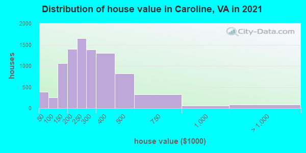 Distribution of house value in Caroline, VA in 2021