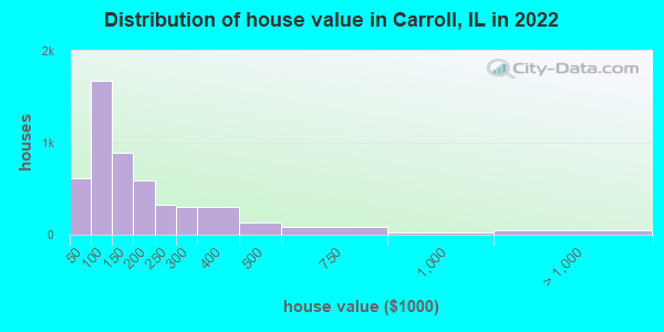 Distribution of house value in Carroll, IL in 2019