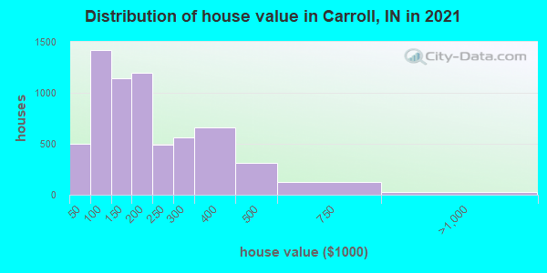 Distribution of house value in Carroll, IN in 2019