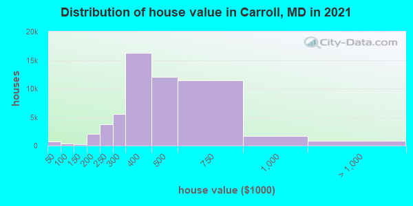 Distribution of house value in Carroll, MD in 2022