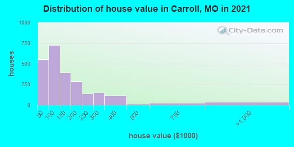 Distribution of house value in Carroll, MO in 2019