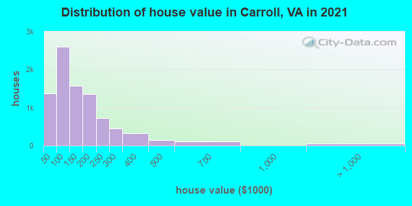 Distribution of house value in Carroll, VA in 2019