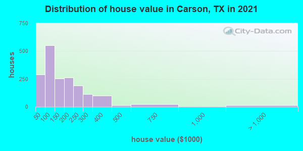 Distribution of house value in Carson, TX in 2021
