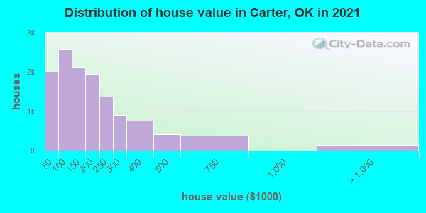 Distribution of house value in Carter, OK in 2022