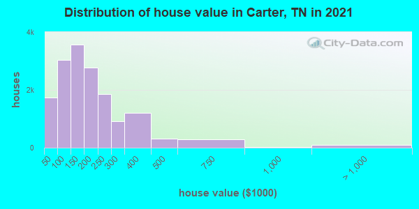Distribution of house value in Carter, TN in 2021