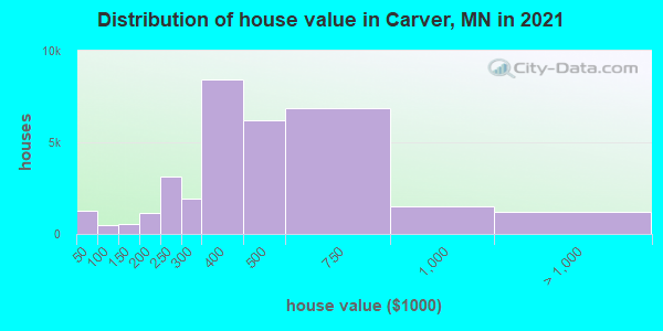 Distribution of house value in Carver, MN in 2021