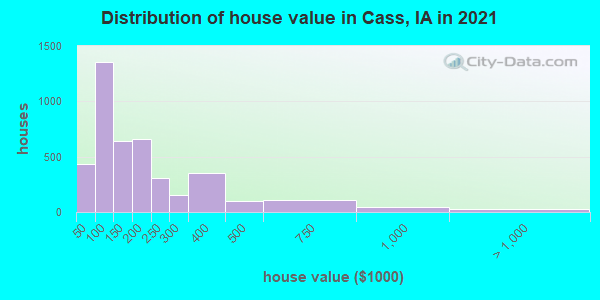 Distribution of house value in Cass, IA in 2022