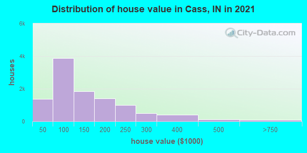 Distribution of house value in Cass, IN in 2019
