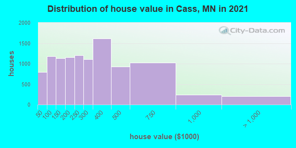 Distribution of house value in Cass, MN in 2022
