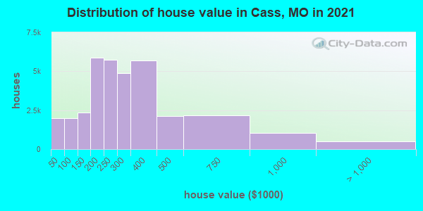 Distribution of house value in Cass, MO in 2021