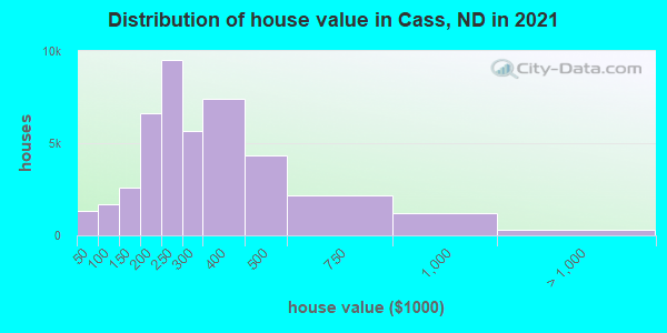 Distribution of house value in Cass, ND in 2021