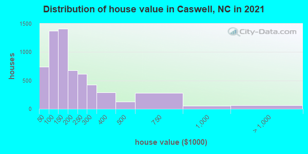 Distribution of house value in Caswell, NC in 2022