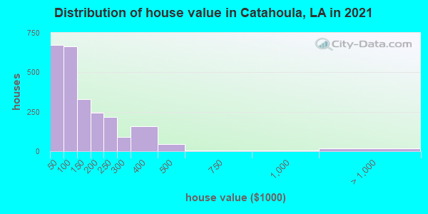Distribution of house value in Catahoula, LA in 2019