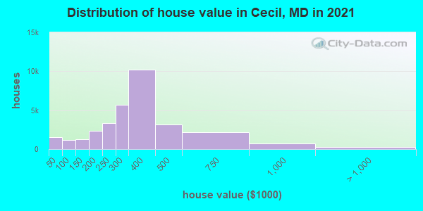 Distribution of house value in Cecil, MD in 2019