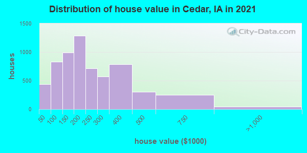 Distribution of house value in Cedar, IA in 2019