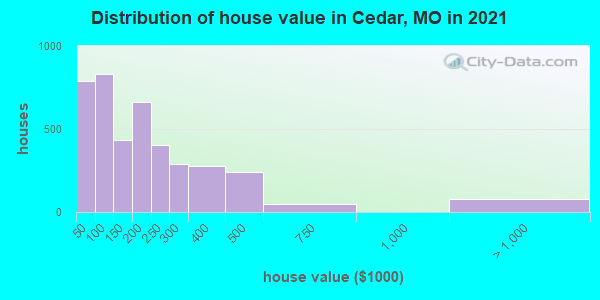 Distribution of house value in Cedar, MO in 2022