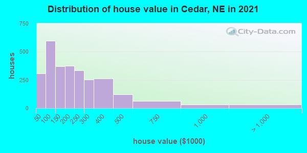 Distribution of house value in Cedar, NE in 2019
