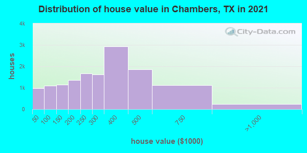 Distribution of house value in Chambers, TX in 2019