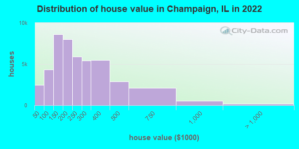 Distribution of house value in Champaign, IL in 2019