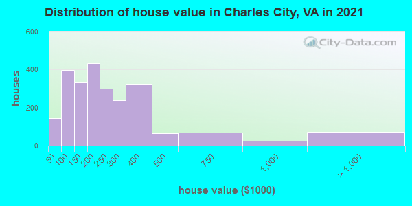Distribution of house value in Charles City, VA in 2019