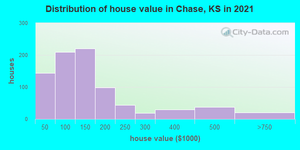 Distribution of house value in Chase, KS in 2019